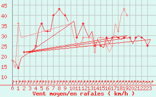 Courbe de la force du vent pour Goteborg / Landvetter