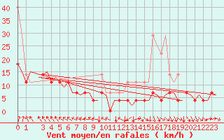 Courbe de la force du vent pour Muenster / Osnabrueck