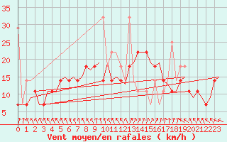 Courbe de la force du vent pour Haugesund / Karmoy