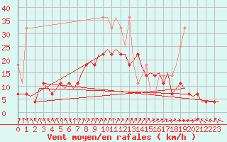 Courbe de la force du vent pour Oostende (Be)