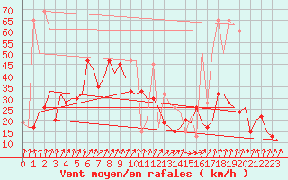 Courbe de la force du vent pour Aberdeen (UK)