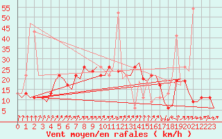 Courbe de la force du vent pour Madrid / Barajas (Esp)