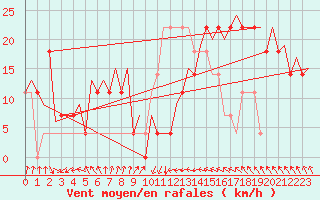 Courbe de la force du vent pour Beograd / Surcin