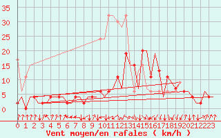 Courbe de la force du vent pour Samedam-Flugplatz