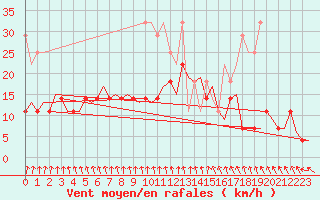 Courbe de la force du vent pour Rotterdam Airport Zestienhoven