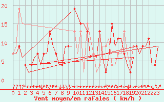 Courbe de la force du vent pour Granada / Aeropuerto