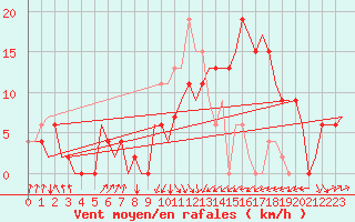 Courbe de la force du vent pour Dar-El-Beida
