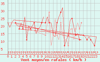 Courbe de la force du vent pour Oslo / Gardermoen