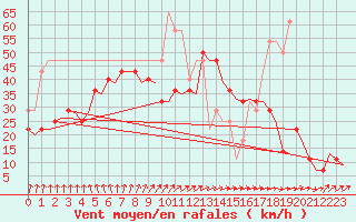 Courbe de la force du vent pour Vlissingen