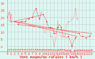 Courbe de la force du vent pour Dortmund / Wickede