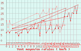 Courbe de la force du vent pour Platform K14-fa-1c Sea