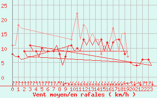 Courbe de la force du vent pour San Sebastian (Esp)