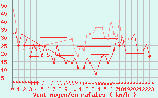 Courbe de la force du vent pour Platform Buitengaats/BG-OHVS2