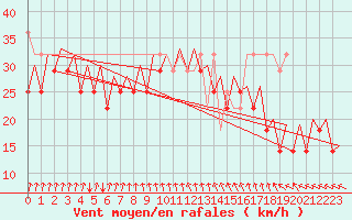 Courbe de la force du vent pour Platform P11-b Sea