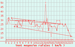 Courbe de la force du vent pour Ufa