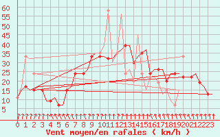 Courbe de la force du vent pour Brindisi