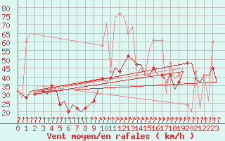 Courbe de la force du vent pour Palermo / Punta Raisi