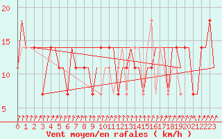 Courbe de la force du vent pour Hanty-Mansijsk