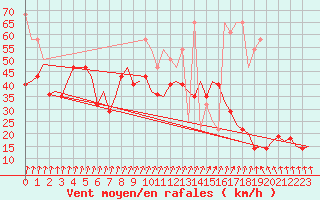 Courbe de la force du vent pour Vlieland