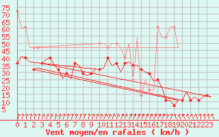 Courbe de la force du vent pour De Kooy