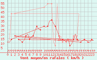 Courbe de la force du vent pour Praha Kbely