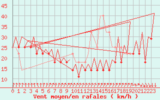 Courbe de la force du vent pour Platform J6-a Sea