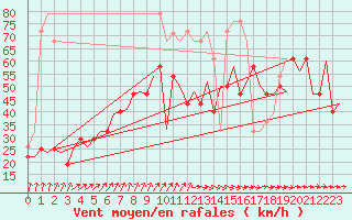 Courbe de la force du vent pour Vlieland