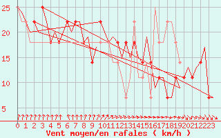 Courbe de la force du vent pour Jonkoping Flygplats