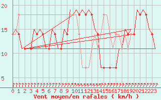 Courbe de la force du vent pour Kecskemet