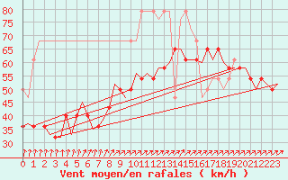 Courbe de la force du vent pour Vlieland