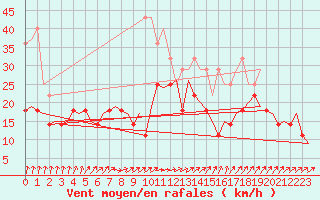 Courbe de la force du vent pour Lappeenranta