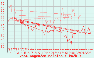 Courbe de la force du vent pour Vlissingen