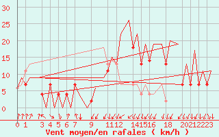 Courbe de la force du vent pour Annaba