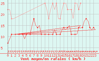 Courbe de la force du vent pour Muenster / Osnabrueck