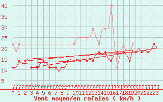 Courbe de la force du vent pour Groningen Airport Eelde