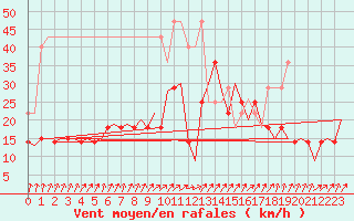 Courbe de la force du vent pour Volkel