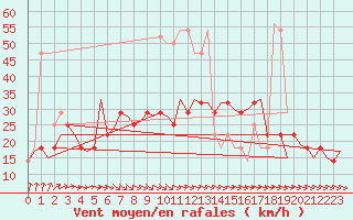 Courbe de la force du vent pour Wittmundhaven