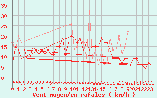 Courbe de la force du vent pour Luqa