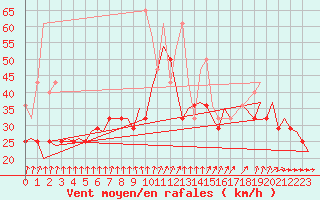 Courbe de la force du vent pour Vlieland