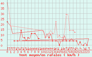 Courbe de la force du vent pour Sandane / Anda