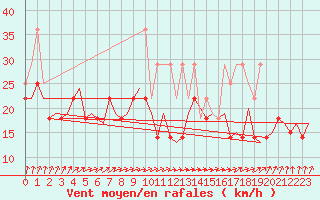 Courbe de la force du vent pour Vlissingen