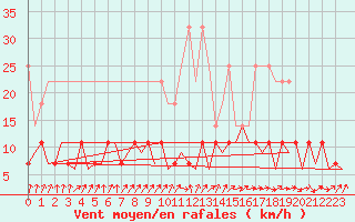 Courbe de la force du vent pour Frankfort (All)