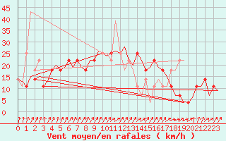 Courbe de la force du vent pour Kajaani