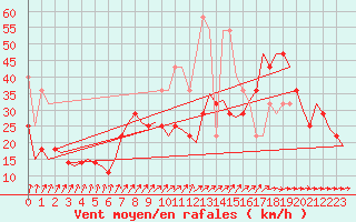 Courbe de la force du vent pour Vlieland