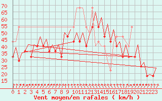 Courbe de la force du vent pour Platform P11-b Sea