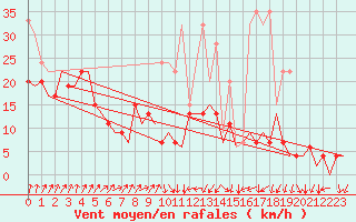 Courbe de la force du vent pour Genve (Sw)