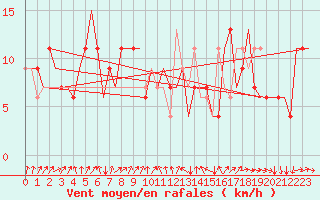 Courbe de la force du vent pour London / Heathrow (UK)