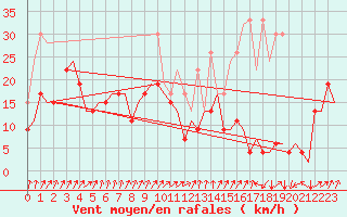 Courbe de la force du vent pour Genve (Sw)