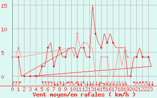 Courbe de la force du vent pour Tunis-Carthage