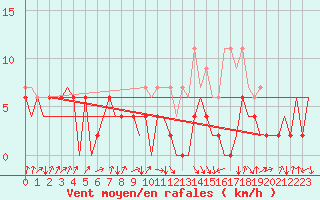 Courbe de la force du vent pour Payerne (Sw)